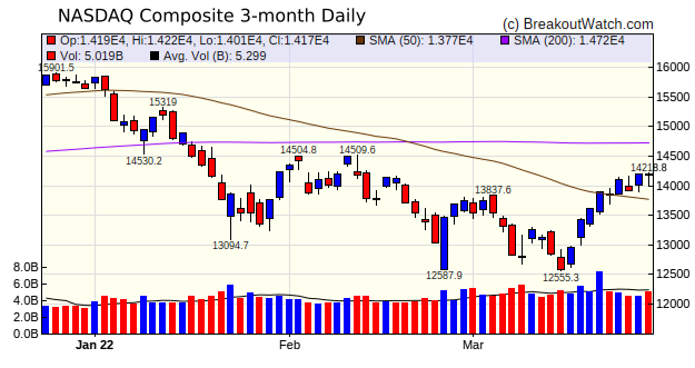 NASDAQ Chart