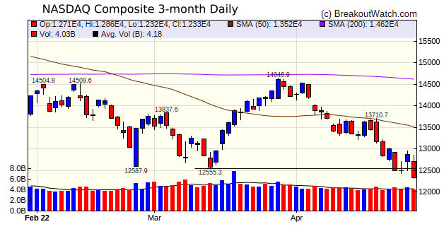 NASDAQ Chart