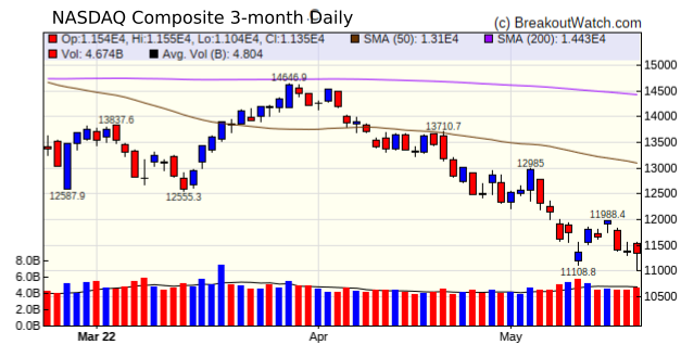 NASDAQ Chart