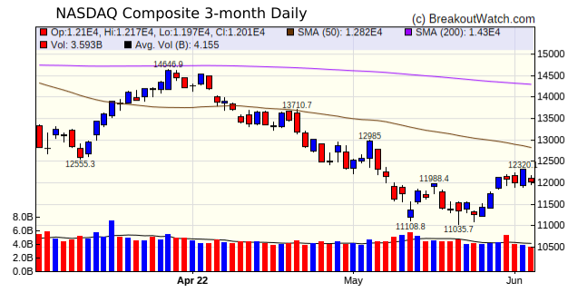 NASDAQ Chart