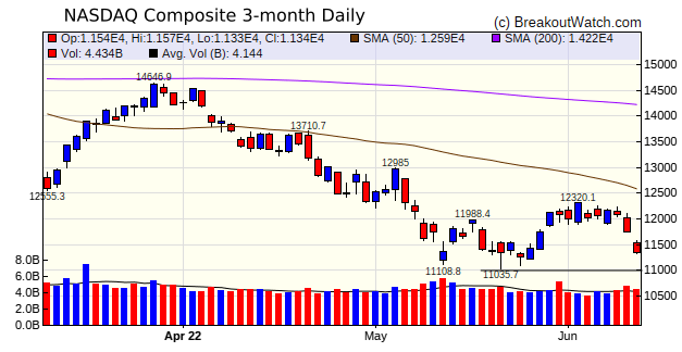 NASDAQ Chart