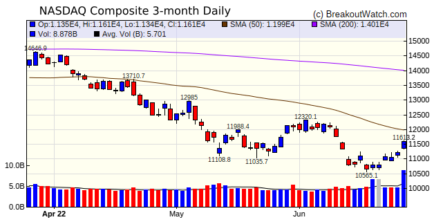 NASDAQ Chart