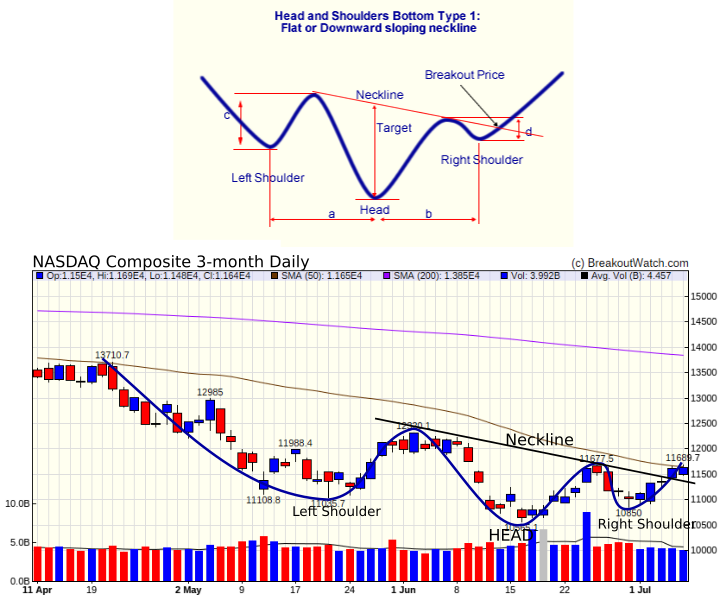 NASDAQ Chart