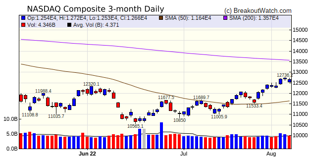 NASDAQ Chart