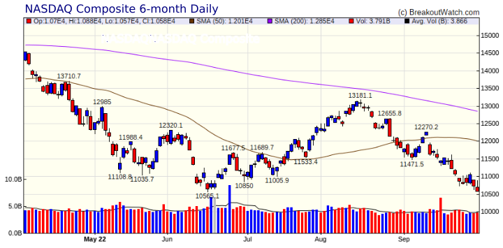 NASDAQ Chart