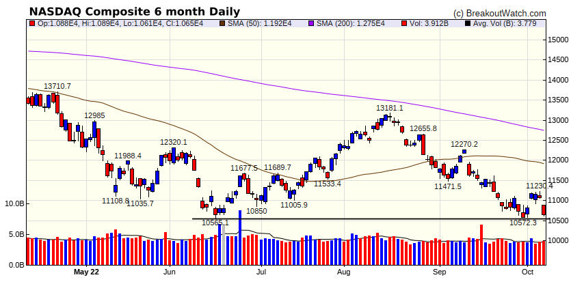 NASDAQ Chart