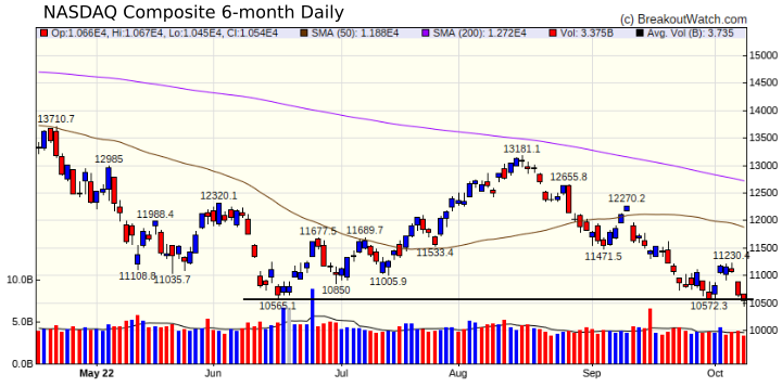 NASDAQ Chart