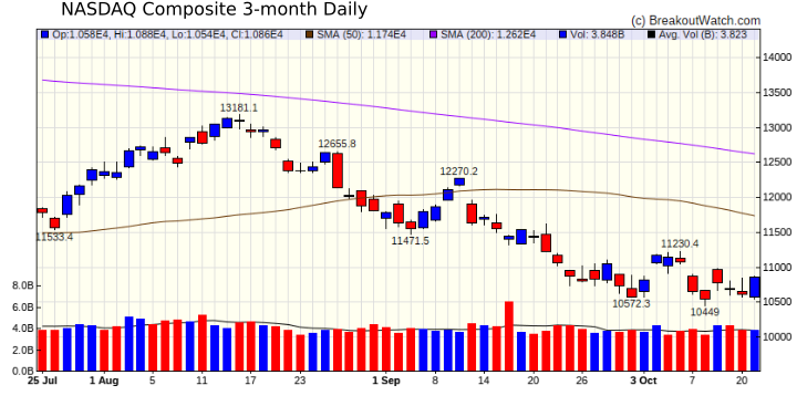 NASDAQ Chart