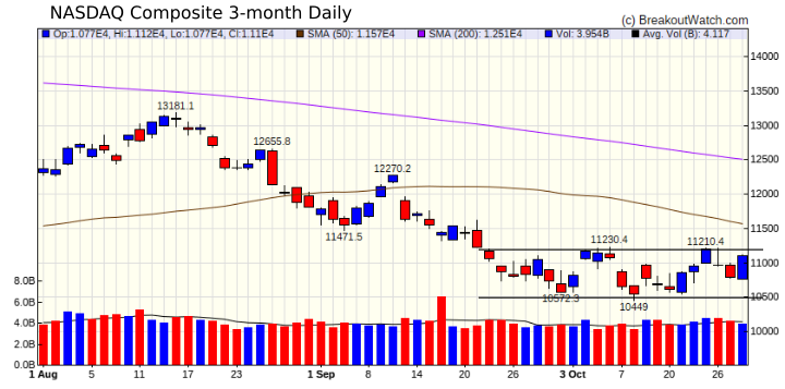 NASDAQ Chart