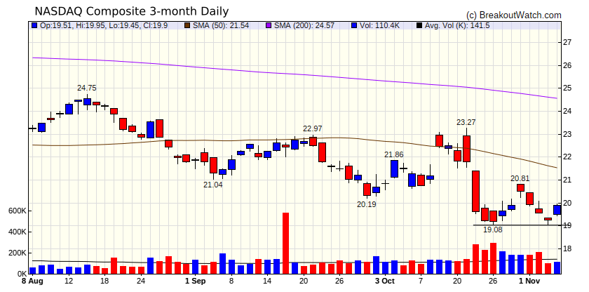 NASDAQ Chart