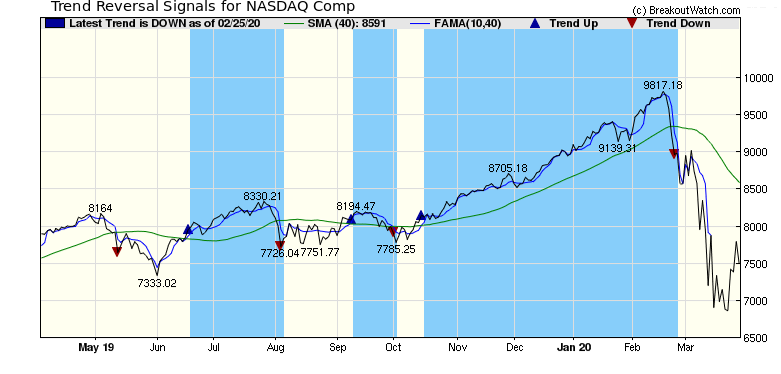 Trend Reversal Signals