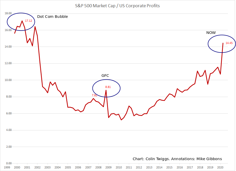 twiggs chart