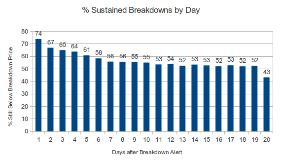 Percent Sustained Breakdowns by Day