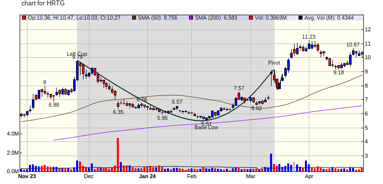 Cup and Handle Pattern Breakout for RCUS on 11/17/21